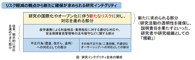 研究インテグリティの確保にかかる対応方針（概要）についての画像