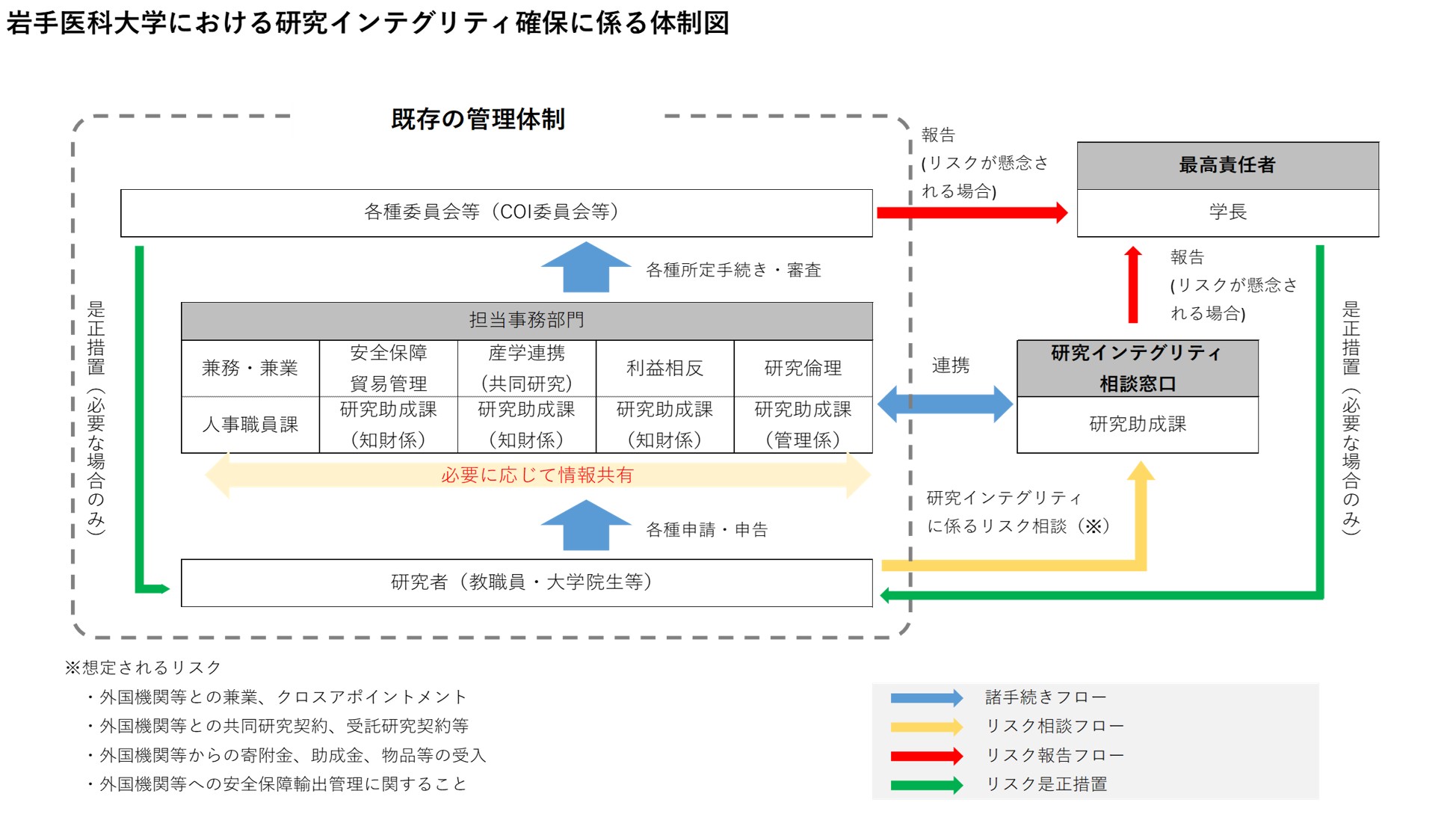 岩手医科大学における研究インテグリティ確保に係る体制図